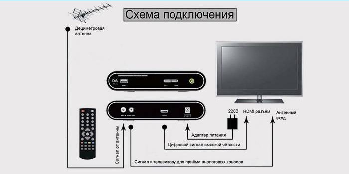 How to set up digital television via antenna