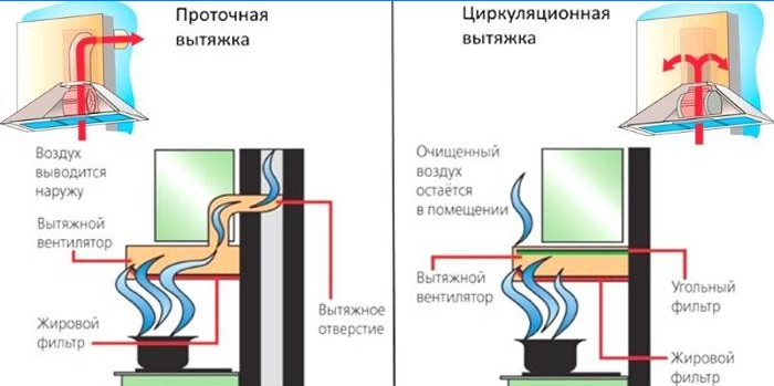 Flow and circulation hoods