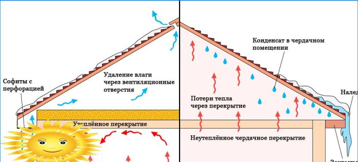 Comparison of insulated and non-insulated attic floor