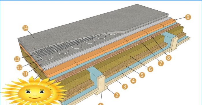 Underfloor heating on wooden beams