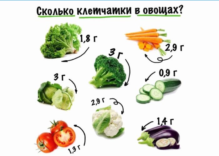 Fiber in vegetables