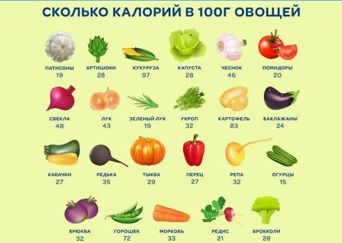 Calories in Vegetables
