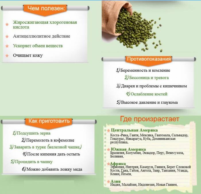 The benefits of green coffee