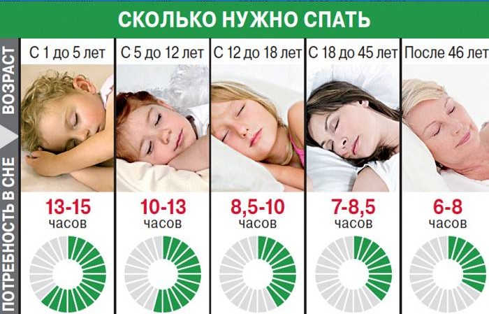 Duration of sleep at different ages
