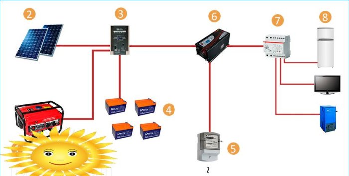 Autonomous power supply in case of power outage