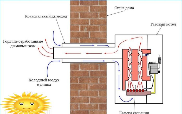 Coaxial chimney device