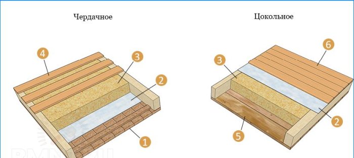 Interfloor overlap on wooden beams: calculation for prefabricated loads and permissible deflection