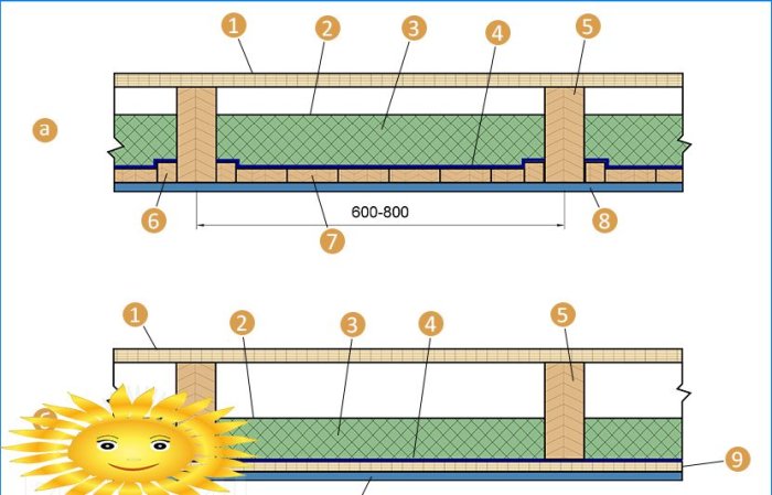 Interfloor overlap on wooden beams: calculation for prefabricated loads and permissible deflection