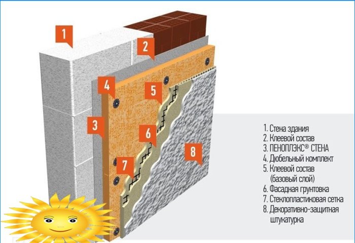Facade insulation scheme using Penoplex Wall slabs
