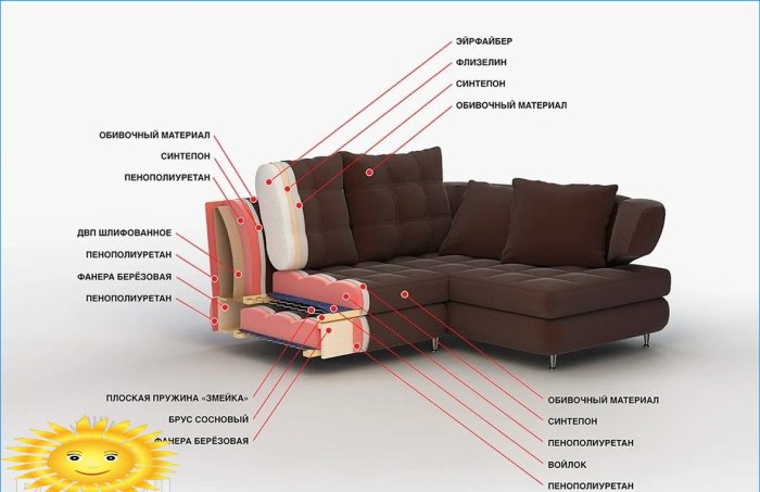What are the fillers for upholstered furniture