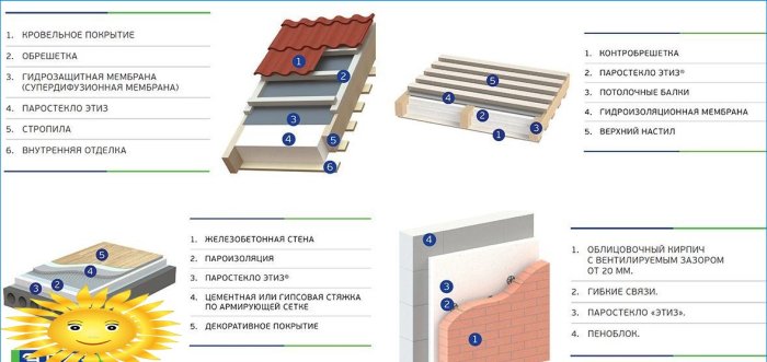 Variants of using foam glass for insulation