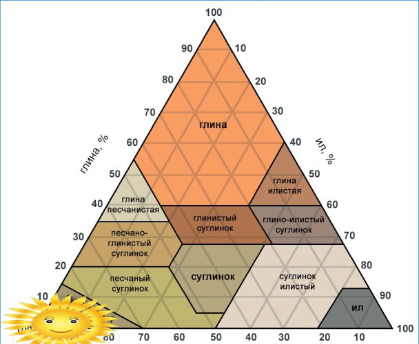 Granulometric composition of soil (Ferré triangle)
