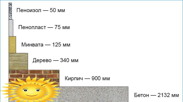 Thermal conductivity of various building materials