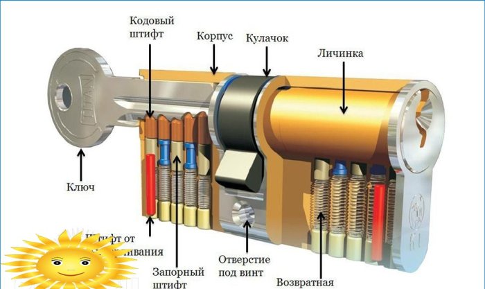The device of the cylinder lock mechanism