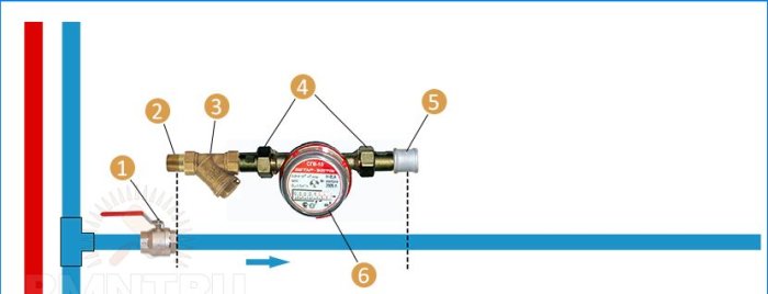 How to install water meters in an apartment