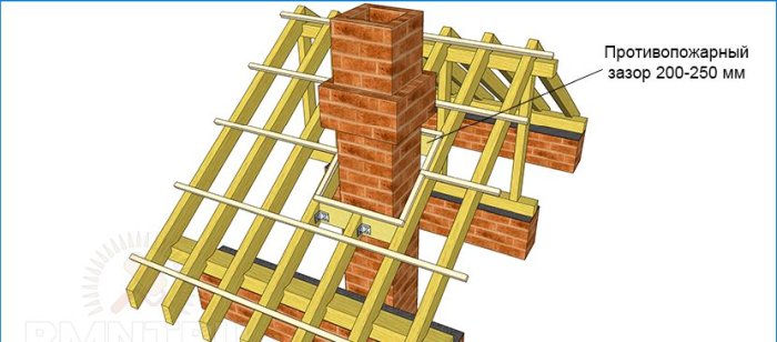 How to make a ventilation and chimney passage through the roof