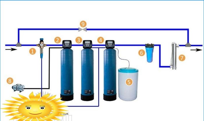 How to properly install and maintain a private house water treatment system