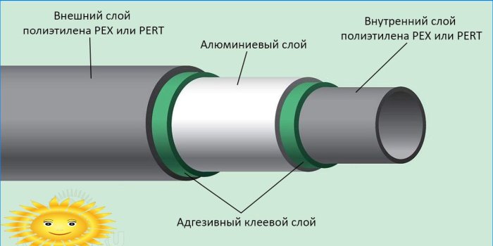Construction of metal-plastic pipes