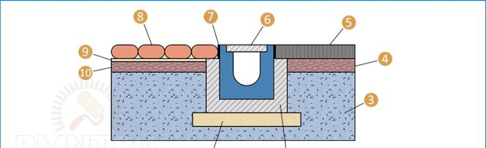 Laying diagram of the drainage tray