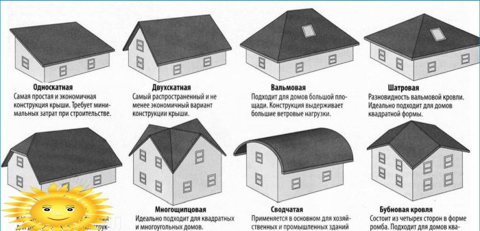 Types of mansard roofs